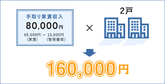 ゆとりある老後の生活を送るためには、公的年金以外に毎月１３万円の収入が必要と言われています。