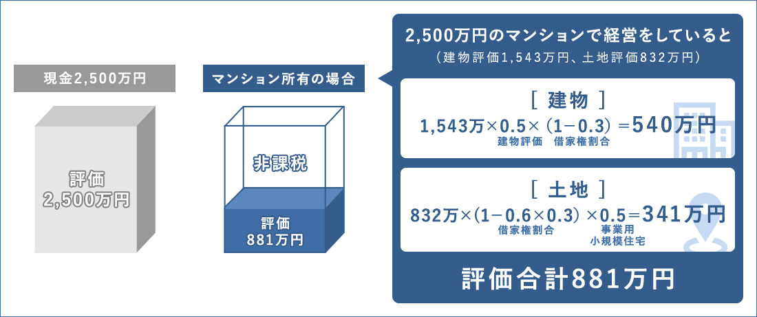 マンション経営のメリット