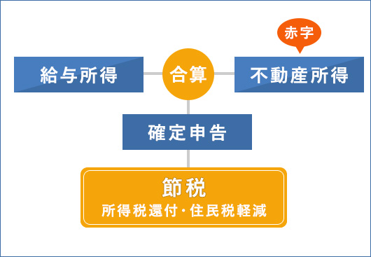 マンション経営のメリット