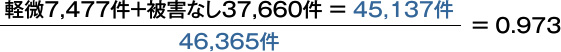 軽微な損傷にとまった確率が97%
