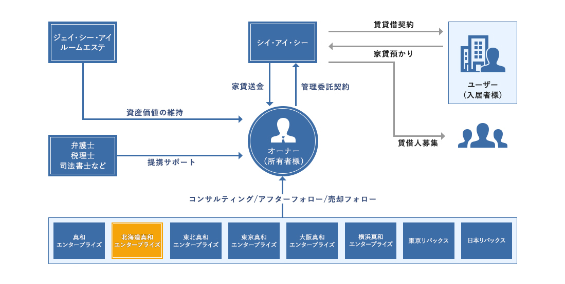 マンション経営サポート